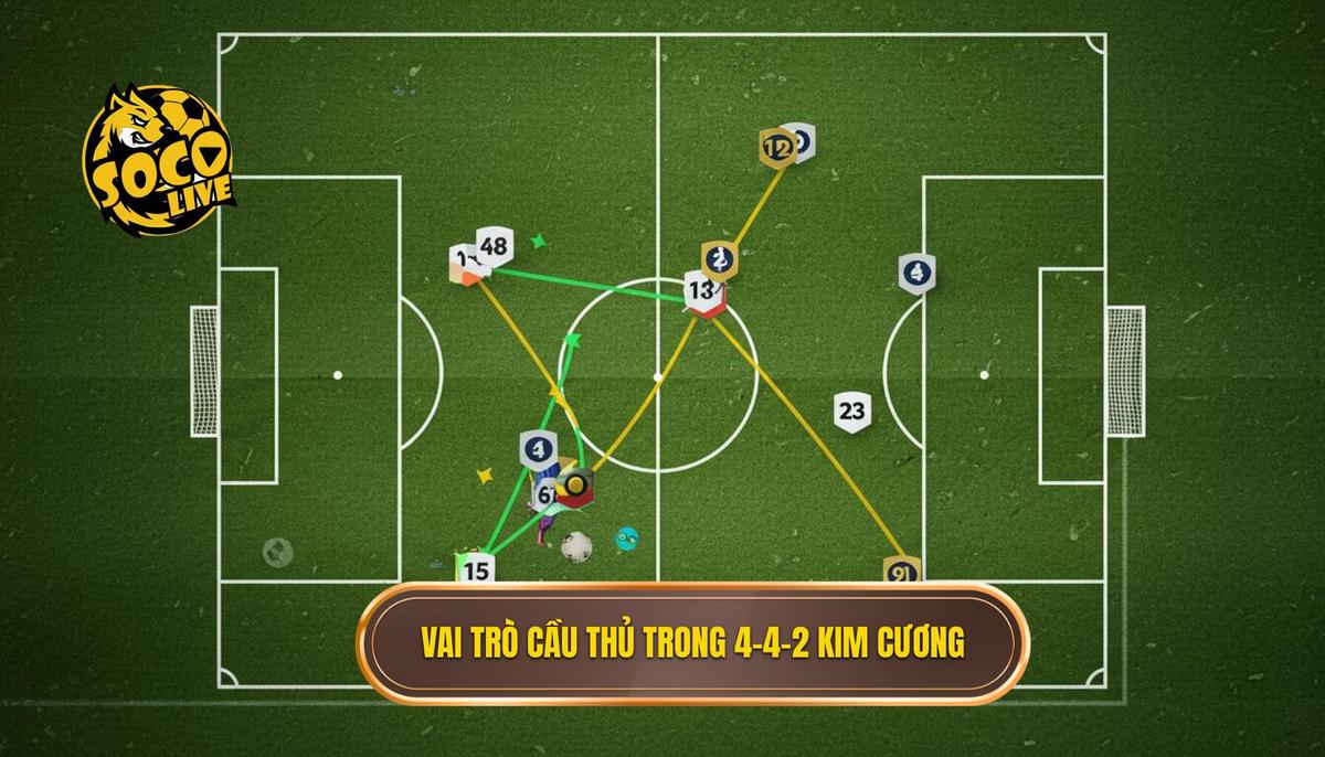 Chiến thuật 4-4-2 Kim Cương: Bí quyết thống trị sân cỏ từ SOCOLIVE 2 Phan Tich Vai Tro Cu The Trong 4 4 2 Kim Cuong
